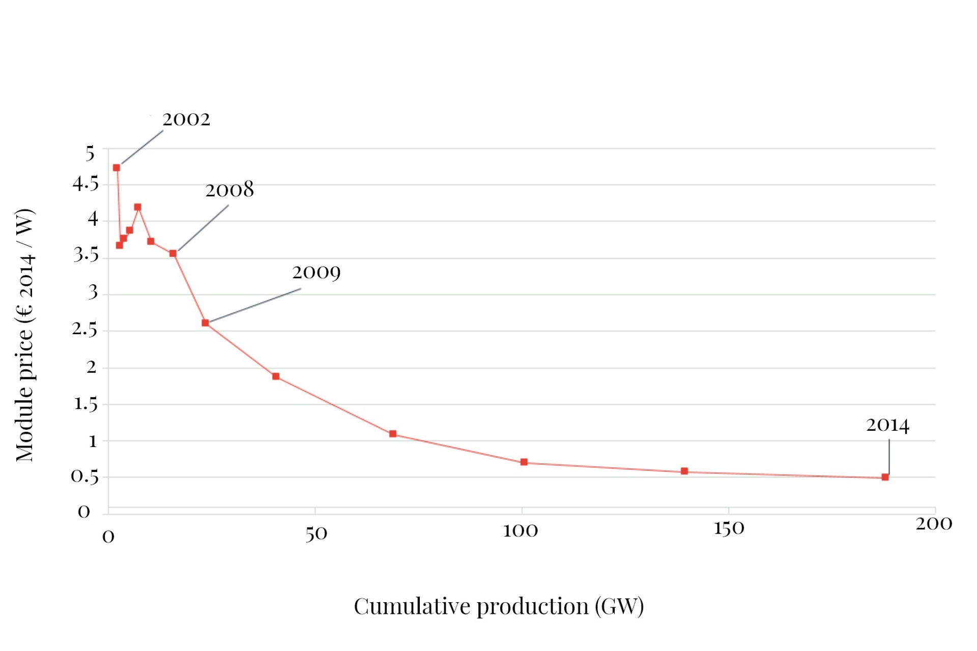 Source: Frontier, based on Fraunhofer, Photovoltaics Report, 11 March 2016, p.41.